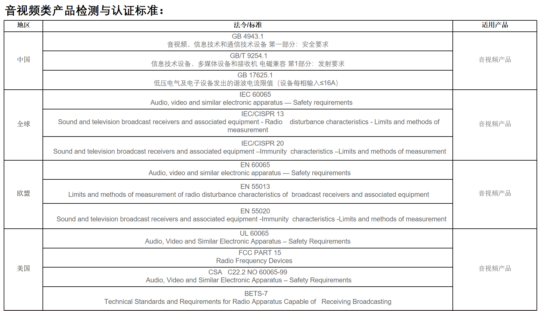 音視頻類產(chǎn)品檢測余認(rèn)證標(biāo)準(zhǔn)