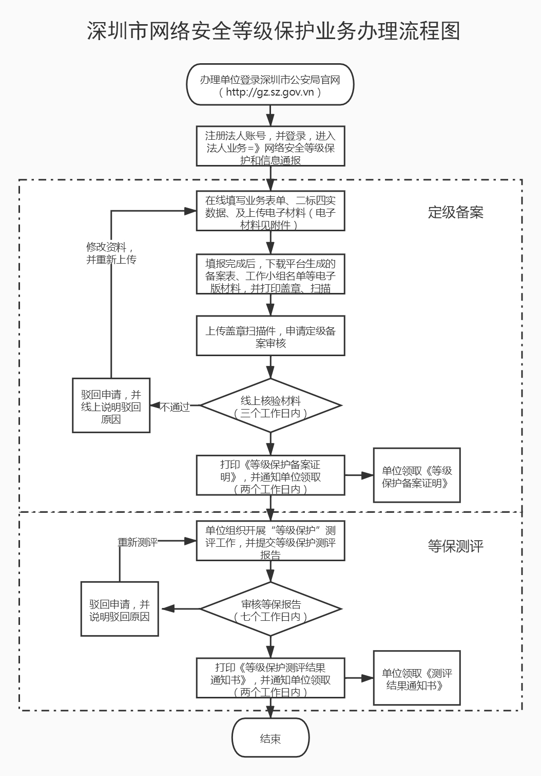 深圳市網(wǎng)絡(luò)安全等級(jí)保護(hù)業(yè)務(wù)辦理流程圖.jpg