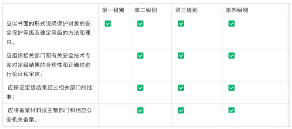 等保2.0怎么備案？