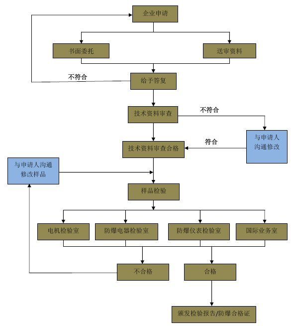 防爆認(rèn)證機(jī)構(gòu)華信信息帶您全面了解防爆認(rèn)證